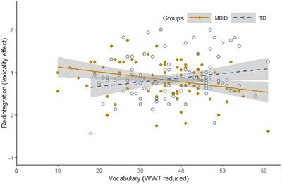 Re-analyzing and confirming a differential use of redintegration in students with mild and borderline intellectual disabilities